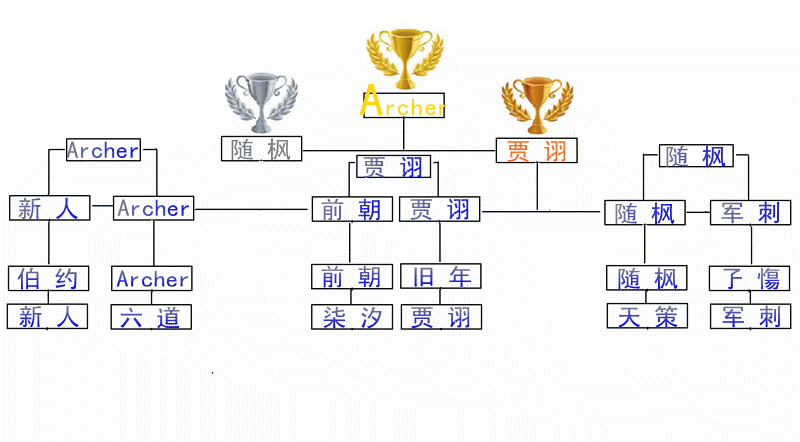 妖精的尾巴 第八届徽章晋级赛名单.gif