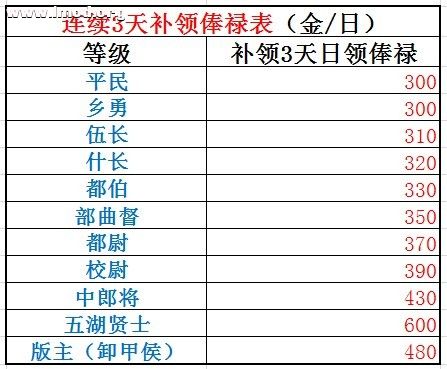 连续3天补领俸禄表.jpg